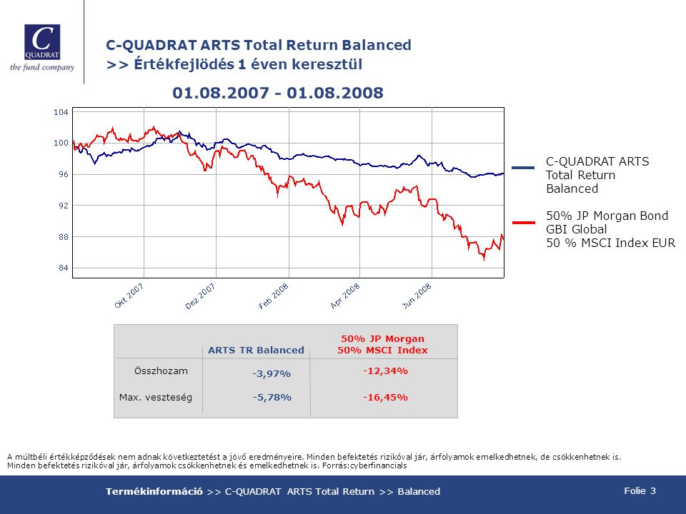 C-QUADRAT ARTS Total Return Balanced >> Értékfejlödés 1 éven keresztül Folie 3 Termékinformáció >> C-QUADRAT ARTS Total Return >> Balanced C-QUADRAT ARTS Total Return Balanced 50% JP Morgan Bond GBI Global 50 % MSCI Index EUR A múltbéli értékképződések nem adnak következtetést a jövő eredményeire.