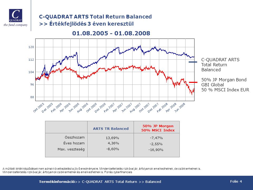 C-QUADRAT ARTS Total Return Balanced >> Értékfejlödés 3 éven keresztül Folie 4 Termékinformáció>> C-QUADRAT ARTS Total Return >> Balanced C-QUADRAT ARTS Total Return Balanced 50% JP Morgan Bond GBI Global 50 % MSCI Index EUR A múltbéli értékképződések nem adnak következtetést a jövő eredményeire.