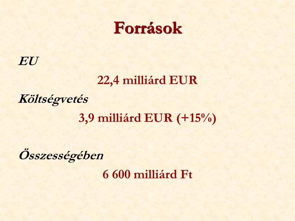 Források EU 22,4 milliárd EUR Költségvetés 3,9 milliárd EUR (+15%) Összességében milliárd Ft