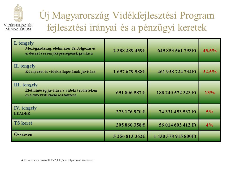 Új Magyarország Vidékfejlesztési Program fejlesztési irányai és a pénzügyi keretek I.