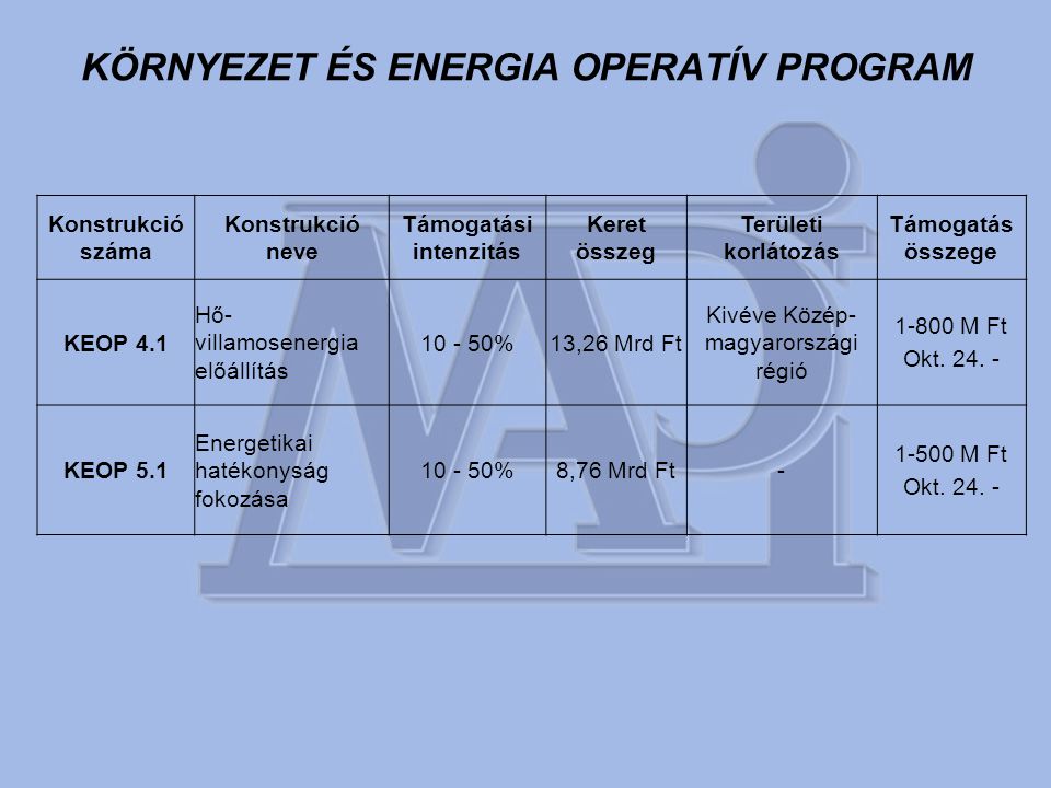 KÖRNYEZET ÉS ENERGIA OPERATÍV PROGRAM Konstrukció száma Konstrukció neve Támogatási intenzitás Keret összeg Területi korlátozás Támogatás összege KEOP 4.1 Hő- villamosenergia előállítás %13,26 Mrd Ft Kivéve Közép- magyarországi régió M Ft Okt.