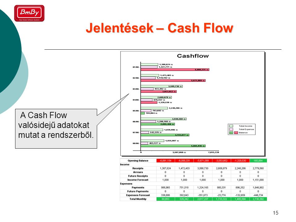 15 Jelentések – Cash Flow A Cash Flow valósidejű adatokat mutat a rendszerből.