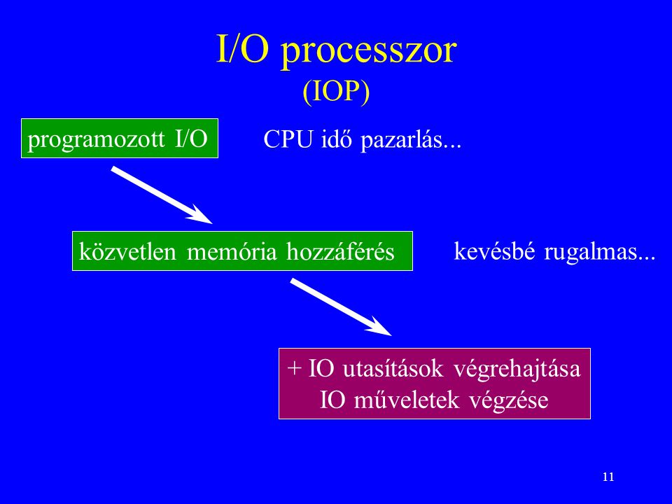 11 I/O processzor (IOP) + IO utasítások végrehajtása IO műveletek végzése programozott I/O közvetlen memória hozzáférés CPU idő pazarlás...