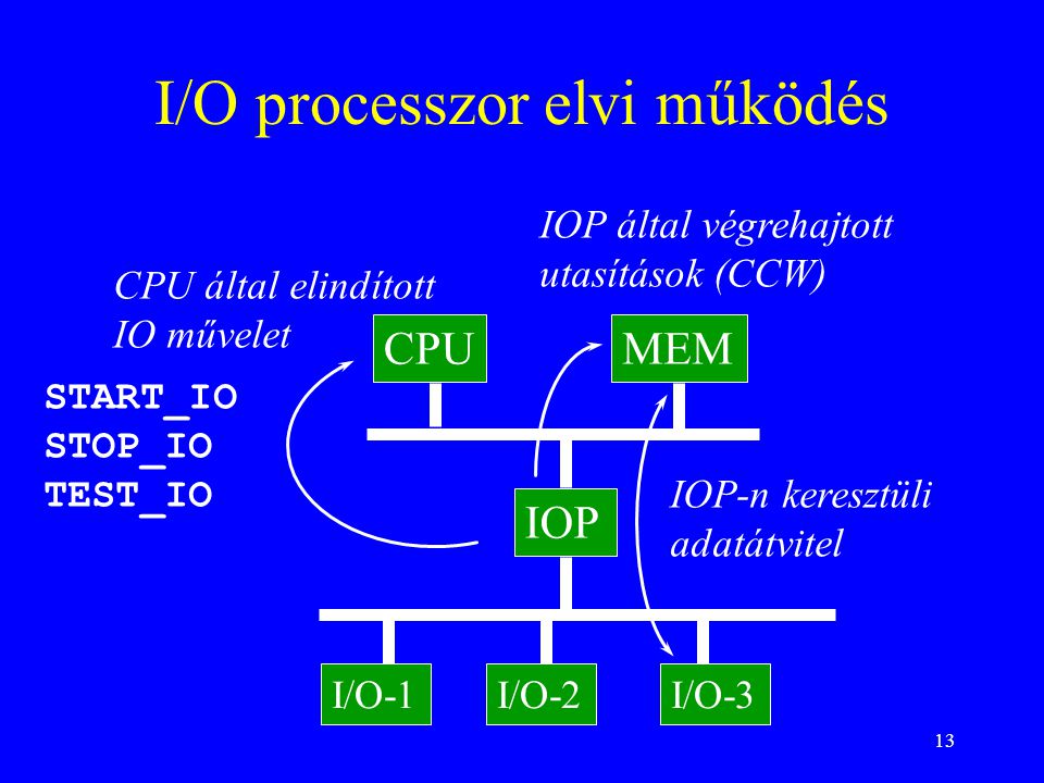 13 I/O processzor elvi működés CPU által elindított IO művelet CPUMEM IOP I/O-1I/O-2I/O-3 IOP által végrehajtott utasítások (CCW) IOP-n keresztüli adatátvitel START_IO STOP_IO TEST_IO