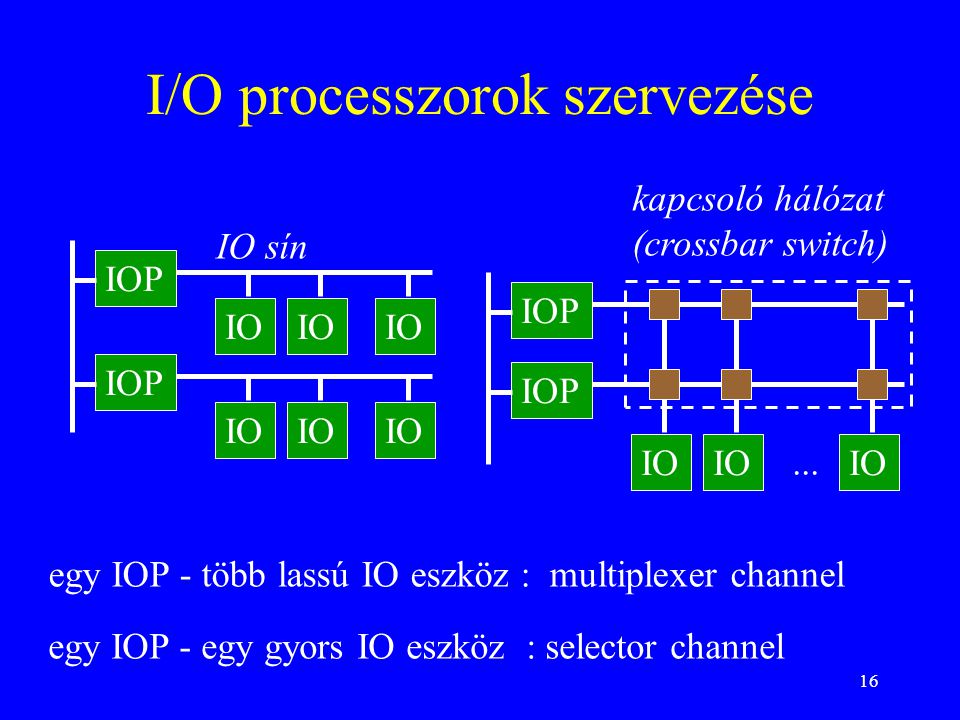 16 I/O processzorok szervezése IOP IO IOP IO IO sín IOP IO kapcsoló hálózat (crossbar switch) egy IOP - több lassú IO eszköz : multiplexer channel egy IOP - egy gyors IO eszköz : selector channel...