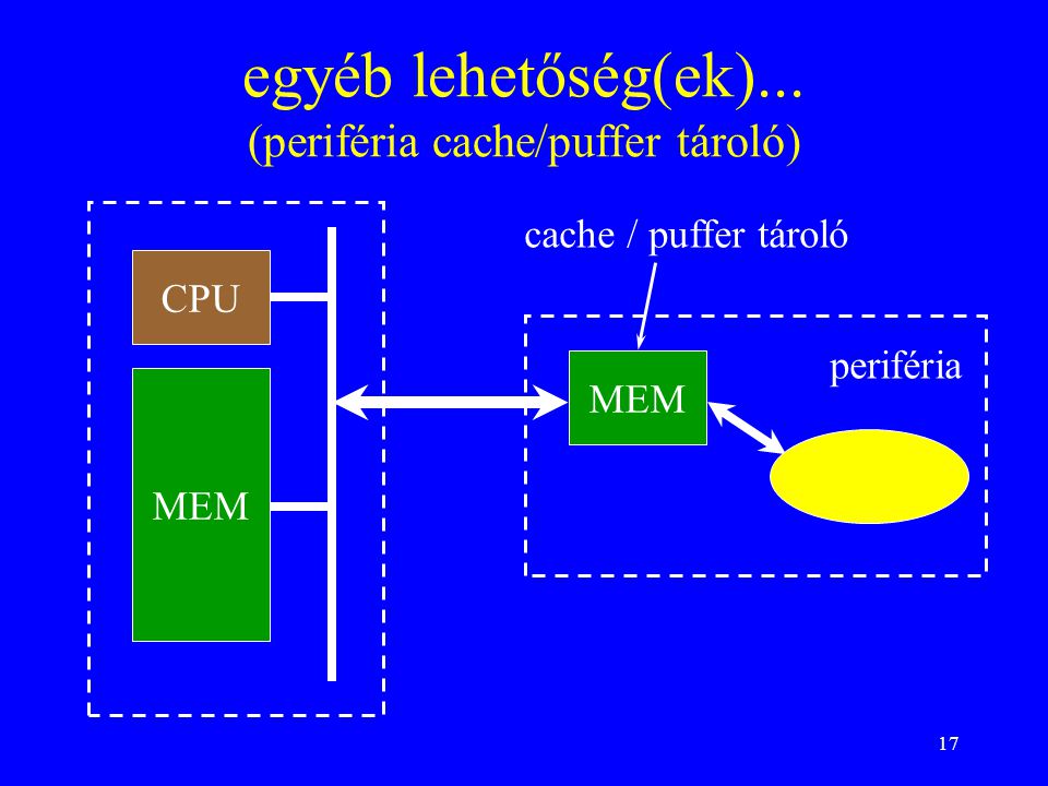 17 egyéb lehetőség(ek)... (periféria cache/puffer tároló) MEM CPU periféria cache / puffer tároló
