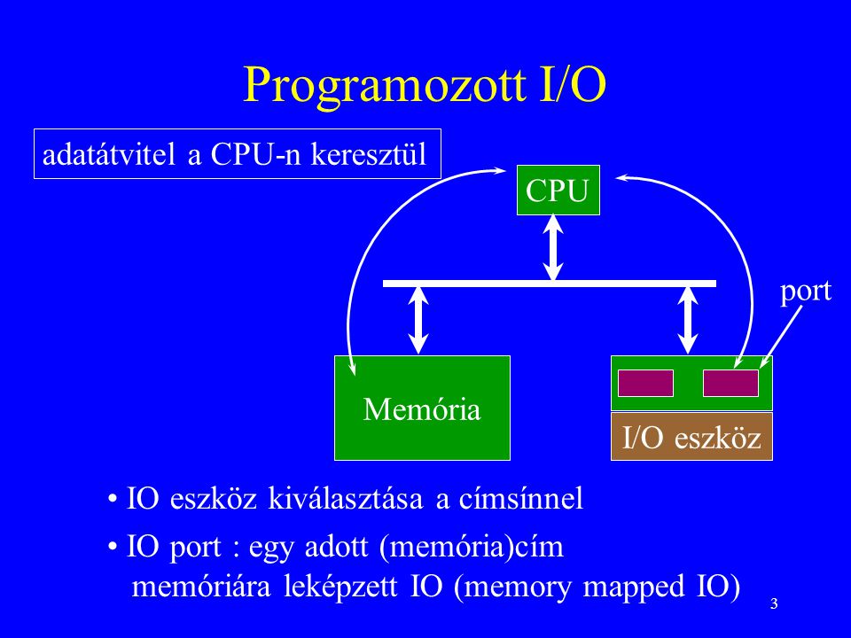 3 Programozott I/O CPU I/O eszköz port • IO eszköz kiválasztása a címsínnel • IO port : egy adott (memória)cím memóriára leképzett IO (memory mapped IO) Memória adatátvitel a CPU-n keresztül