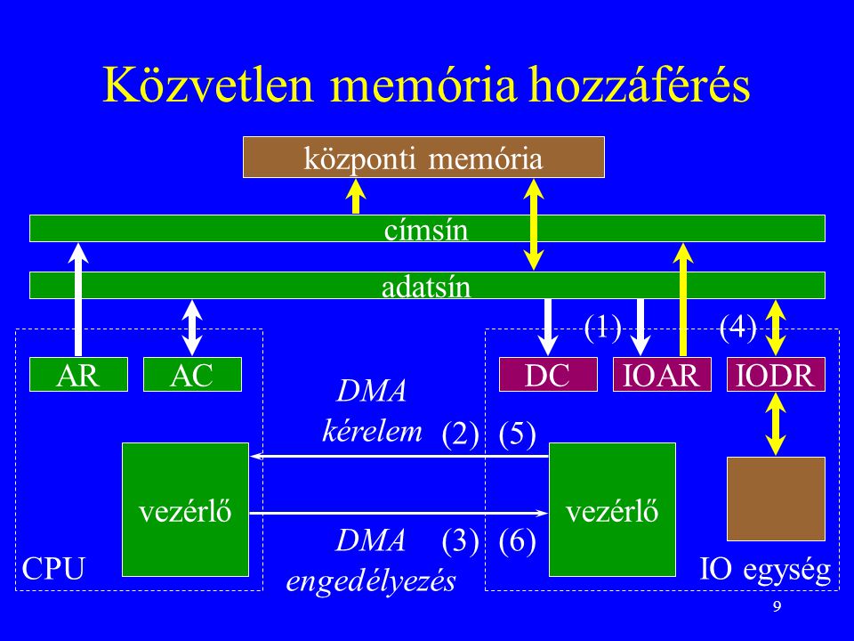 9 Közvetlen memória hozzáférés ARIODRIOARDCAC adatsín címsín központi memória vezérlő CPUIO egység DMA kérelem DMA engedélyezés (1) (2) (3) (5) (6) (4)