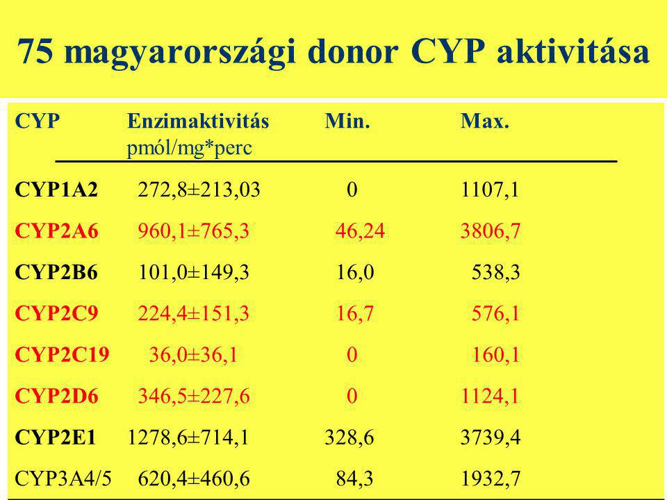 75 magyarországi donor CYP aktivitása CYPEnzimaktivitás pmól/mg*perc Min.Max.