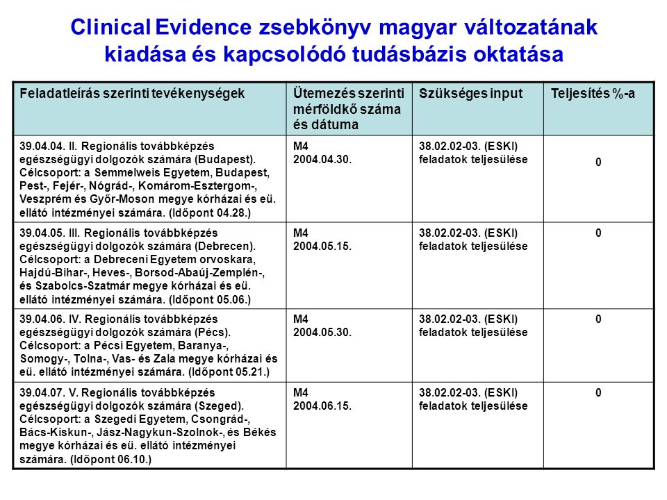 Clinical Evidence zsebkönyv magyar változatának kiadása és kapcsolódó tudásbázis oktatása Feladatleírás szerinti tevékenységekÜtemezés szerinti mérföldkő száma és dátuma Szükséges inputTeljesítés %-a