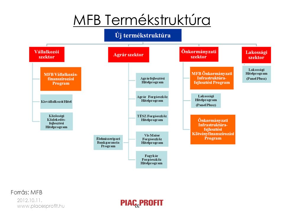 MFB Termékstruktúra Forrás: MFB
