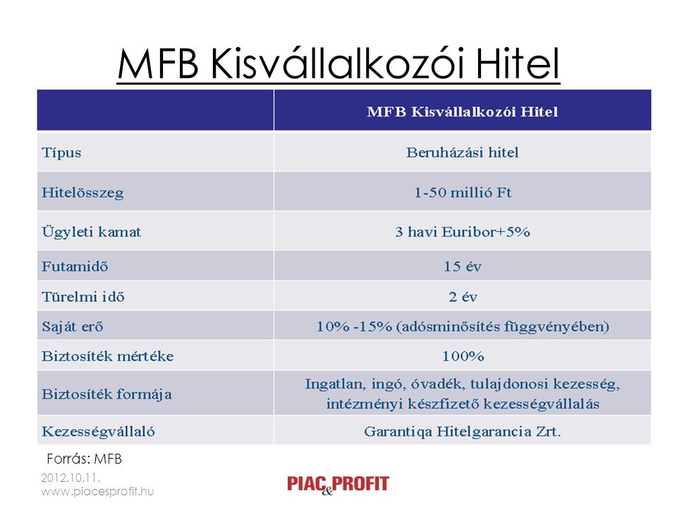 MFB Kisvállalkozói Hitel Forrás: MFB
