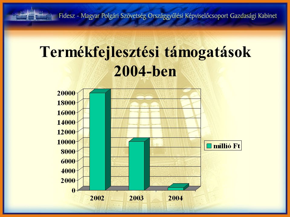 Termékfejlesztési támogatások 2004-ben