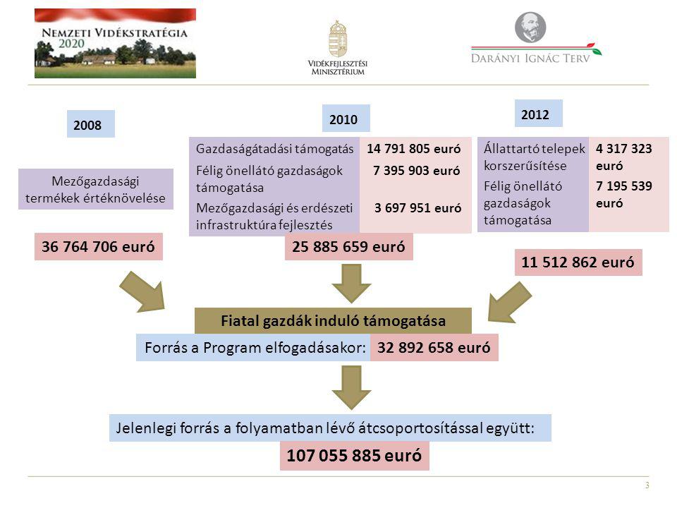 3 Fiatal gazdák induló támogatása 2008 Mezőgazdasági termékek értéknövelése euró 2010 Gazdaságátadási támogatás euró Félig önellátó gazdaságok támogatása euró Mezőgazdasági és erdészeti infrastruktúra fejlesztés euró euró Állattartó telepek korszerűsítése euró Jelenlegi forrás a folyamatban lévő átcsoportosítással együtt: euró Forrás a Program elfogadásakor: euró euró Félig önellátó gazdaságok támogatása euró