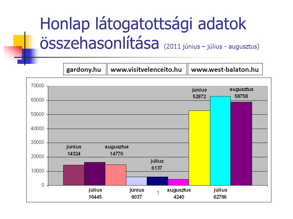 Honlap látogatottsági adatok összehasonlítása (2011 június – július - augusztus) gardony.huwww.visitvelenceito.huwww.west-balaton.hu