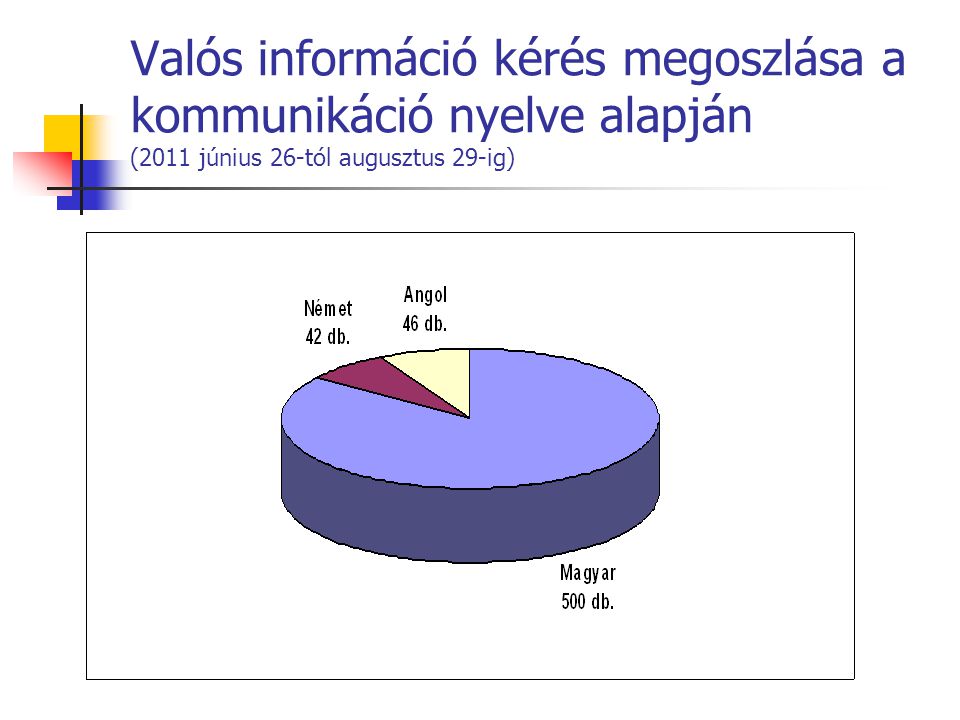 Valós információ kérés megoszlása a kommunikáció nyelve alapján (2011 június 26-tól augusztus 29-ig)