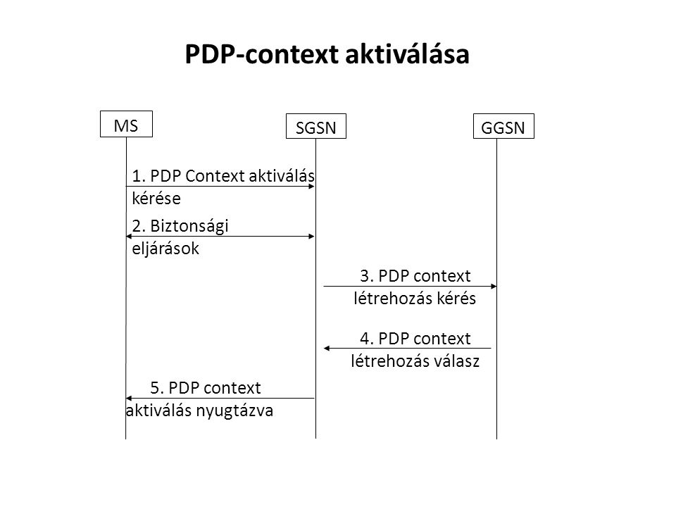 1. PDP Context aktiválás kérése 2. Biztonsági eljárások 3.