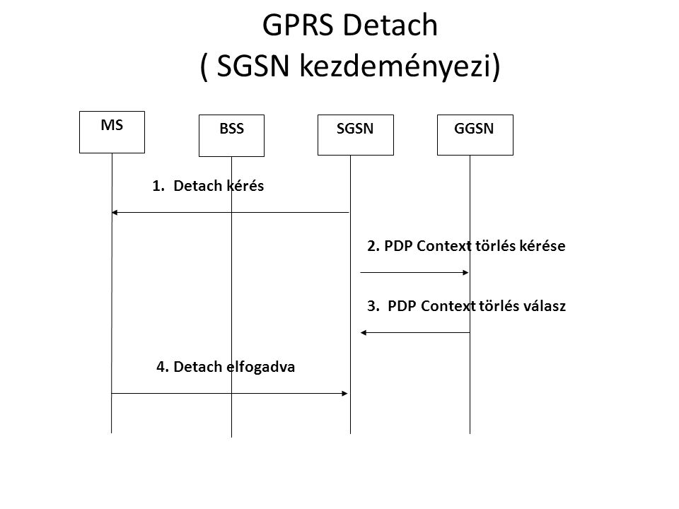 GPRS Detach ( SGSN kezdeményezi) 2. PDP Context törlés kérése 4.