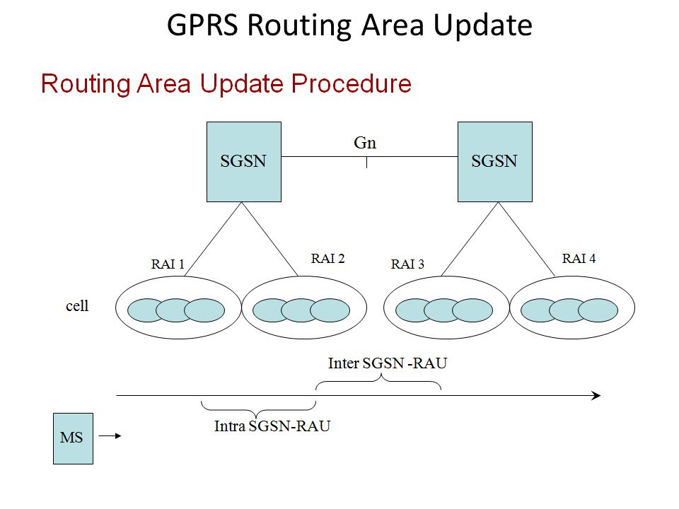GPRS Routing Area Update