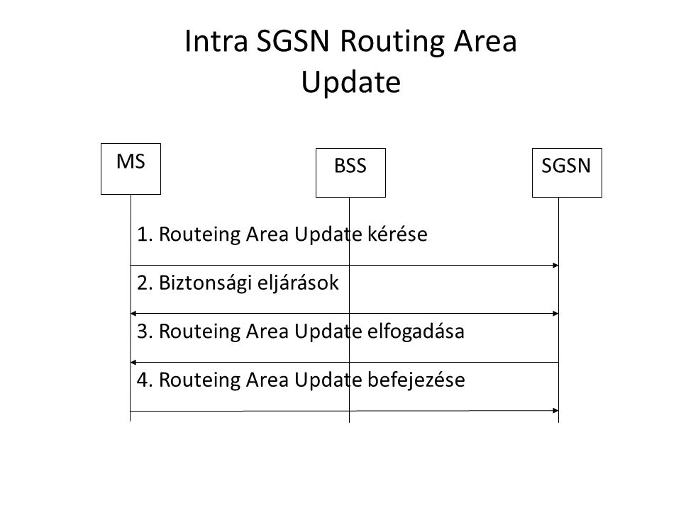 1. Routeing Area Update kérése 2. Biztonsági eljárások MS BSSSGSN 3.