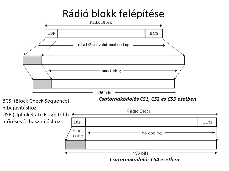 Csatornakódolás CS1, CS2 és CS3 esetben Csatornakódolás CS4 esetben BCS (Block Check Sequence): hibajavításhoz USF (Uplink State Flag): több időréses felhasználáshoz Rádió blokk felépítése
