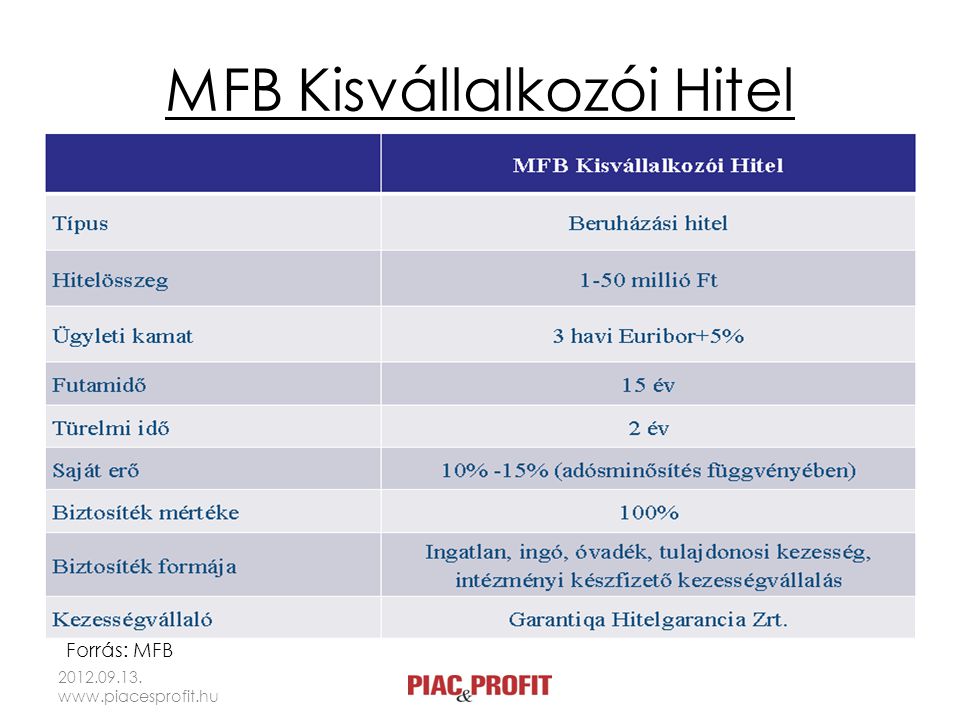 MFB Kisvállalkozói Hitel Forrás: MFB