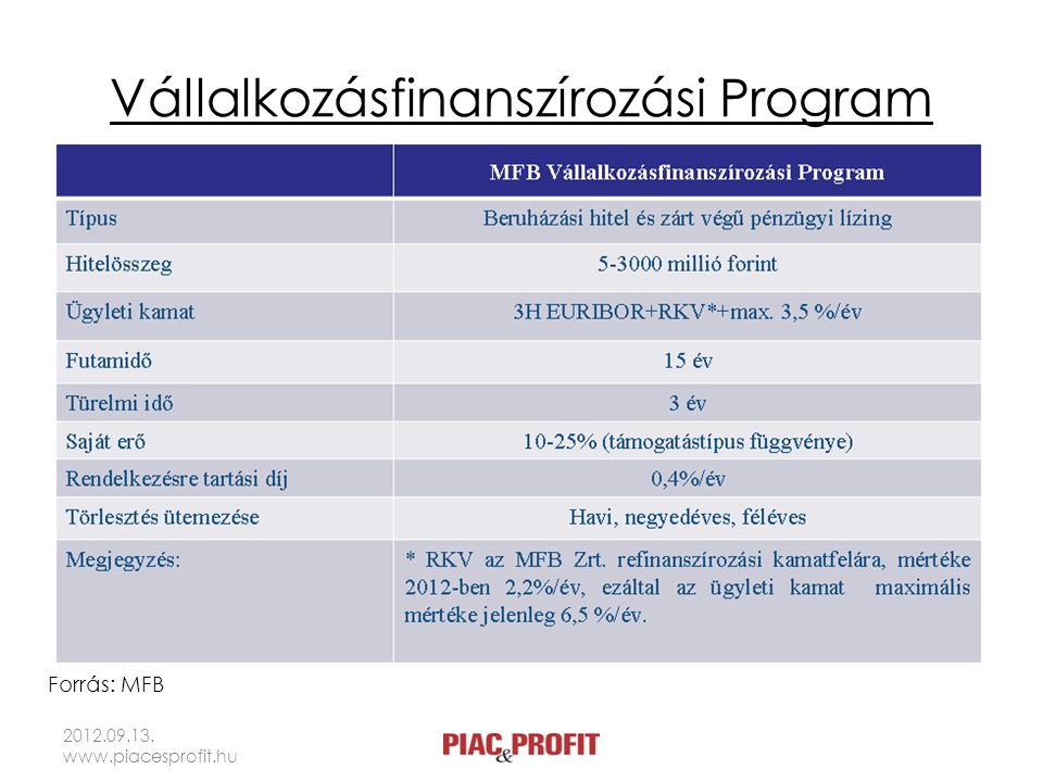 Vállalkozásfinanszírozási Program Forrás: MFB