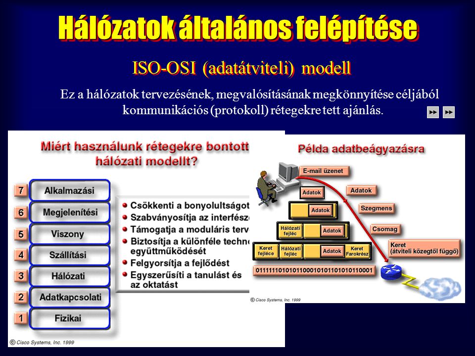 ISO International Standards Organisation OSI Open System Interconnection ISO International Standards Organisation OSI Open System Interconnection Ez a hálózatok tervezésének, megvalósításának megkönnyítése céljából kommunikációs (protokoll) rétegekre tett ajánlás.