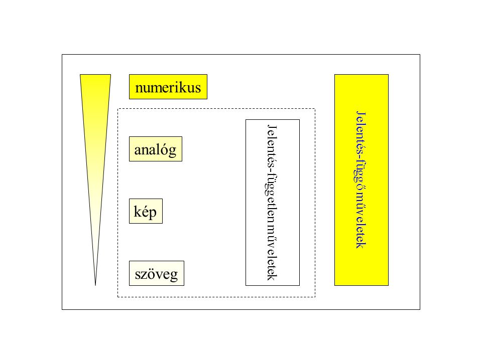 numerikus analóg kép szöveg Jelentés-független műveletek Jelentés-függő műveletek