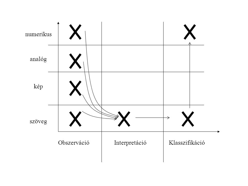 Obszerváció Interpretáció numerikus analóg kép szöveg Klasszifikáció