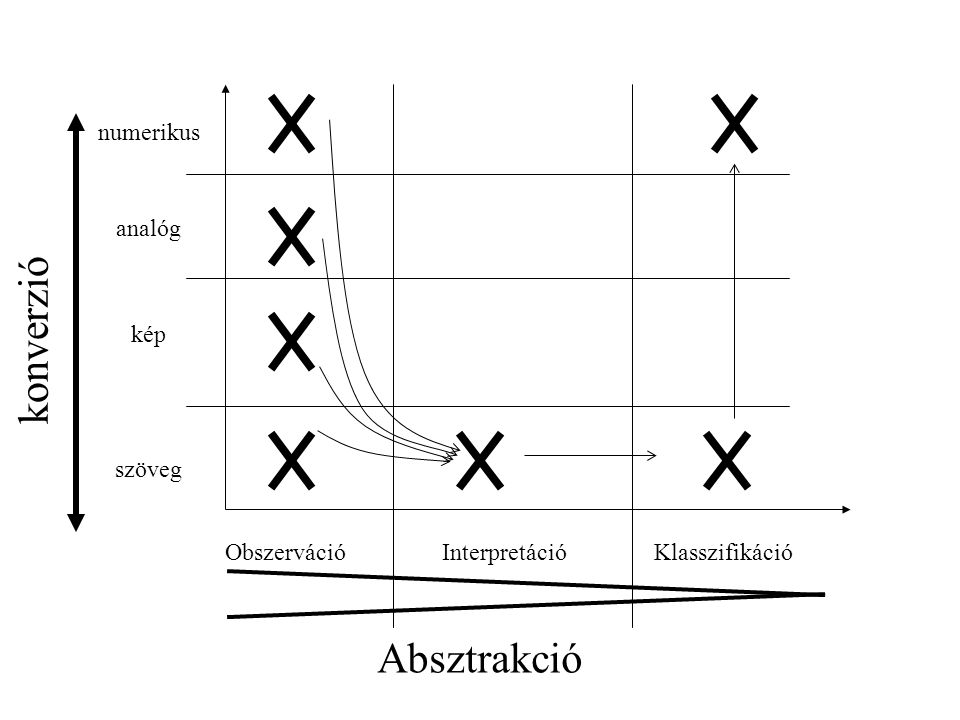 Obszerváció Interpretáció numerikus analóg kép szöveg Klasszifikáció Absztrakció konverzió
