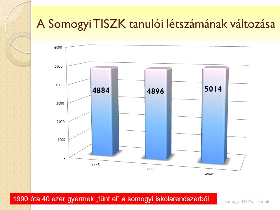 Somogyi TISZK - Siófok A Somogyi TISZK tanulói létszámának változása 1990 óta 40 ezer gyermek „tűnt el a somogyi iskolarendszerből.
