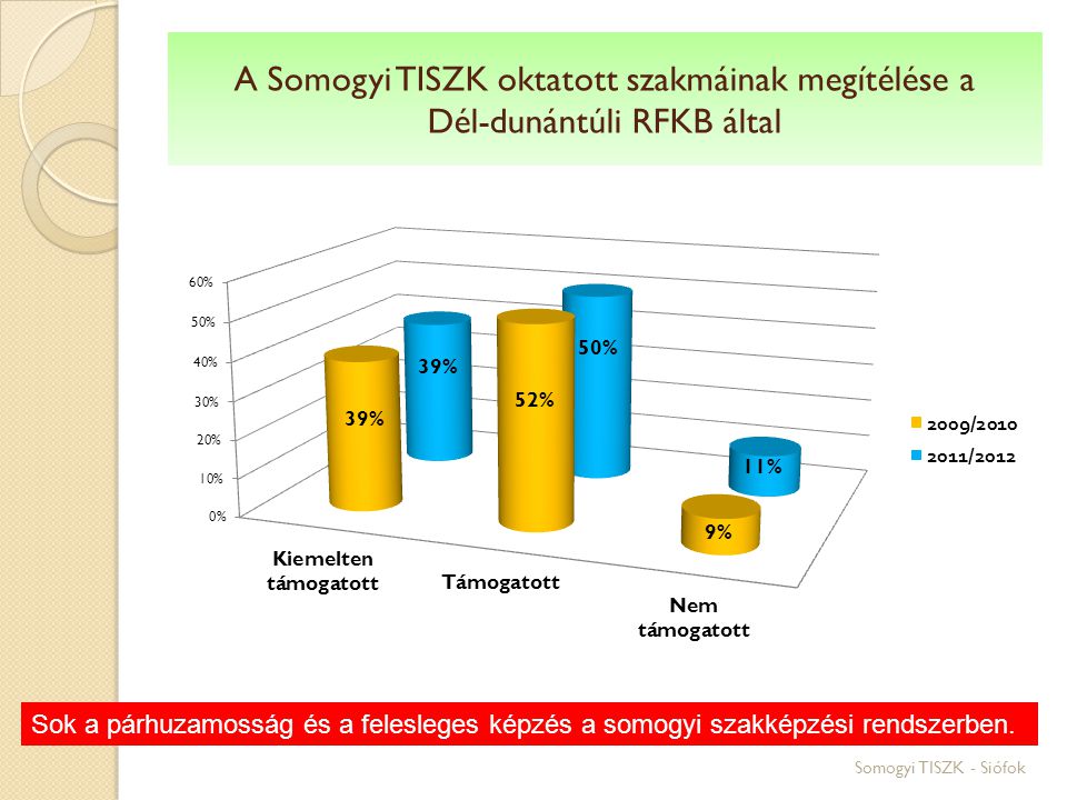 A Somogyi TISZK oktatott szakmáinak megítélése a Dél-dunántúli RFKB által Somogyi TISZK - Siófok Sok a párhuzamosság és a felesleges képzés a somogyi szakképzési rendszerben.