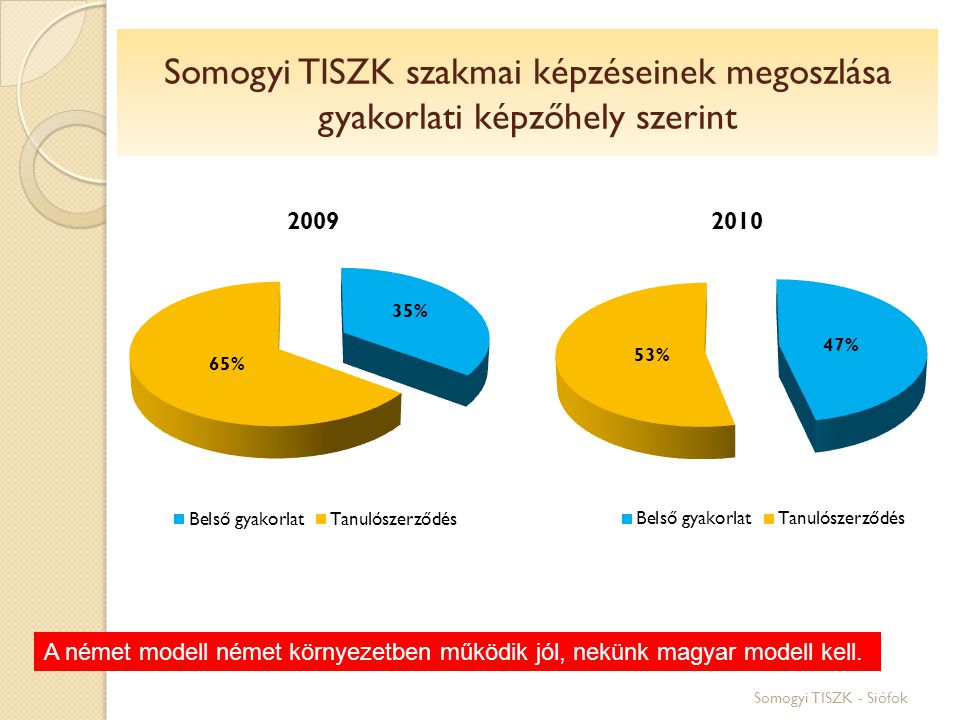 Somogyi TISZK szakmai képzéseinek megoszlása gyakorlati képzőhely szerint Somogyi TISZK - Siófok A német modell német környezetben működik jól, nekünk magyar modell kell.