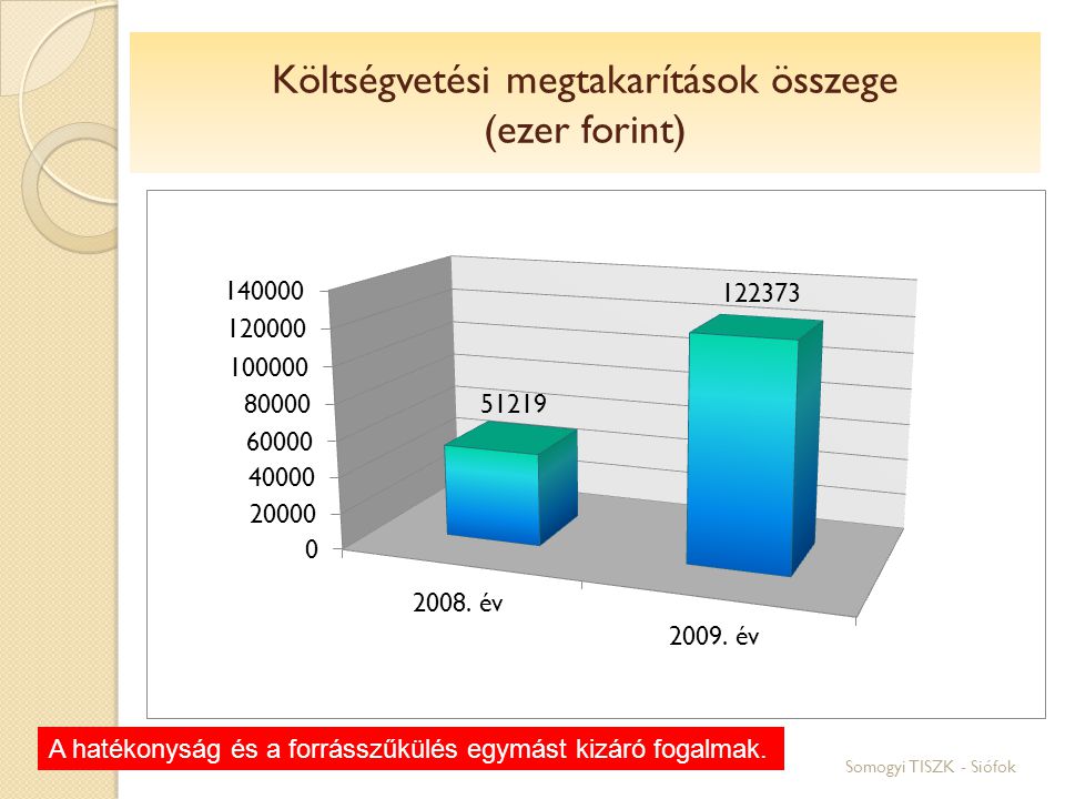 Somogyi TISZK - Siófok Költségvetési megtakarítások összege (ezer forint) A hatékonyság és a forrásszűkülés egymást kizáró fogalmak.
