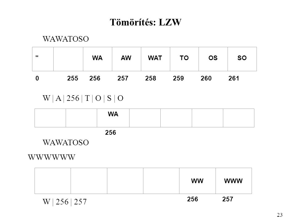 Tömörítés: LZW WAWATOSO W | A | 256 | T | O | S | O WAWATOSO WWWWWW W | 256 | WAAWWATTOOSSO 256 WA WWWWW