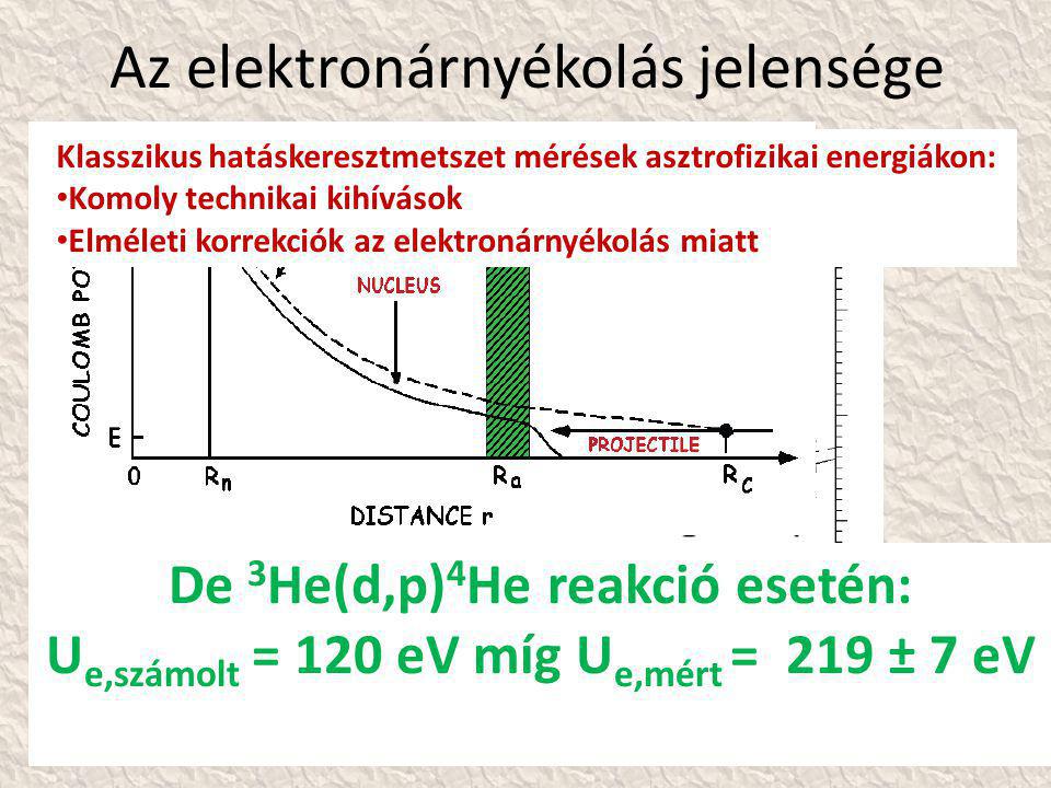 Az elektronárnyékolás jelensége De 3 He(d,p) 4 He reakció esetén: U e,számolt = 120 eV míg U e,mért = 219 ± 7 eV Klasszikus hatáskeresztmetszet mérések asztrofizikai energiákon: • Komoly technikai kihívások • Elméleti korrekciók az elektronárnyékolás miatt