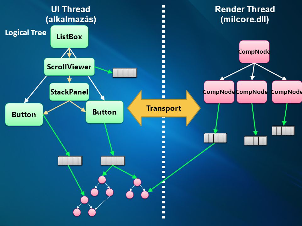 CompNode ListBox Button ScrollViewer StackPanel Transport UI Thread (alkalmazás) Render Thread (milcore.dll) Logical Tree