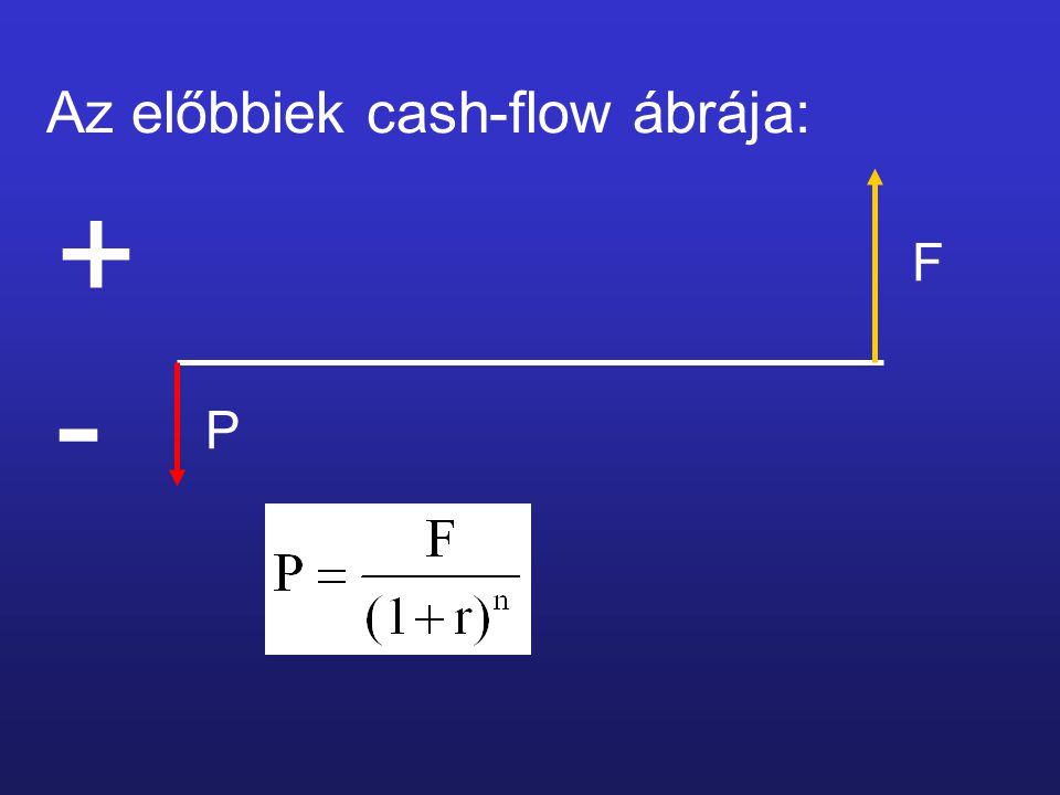 Az előbbiek cash-flow ábrája: + - F P