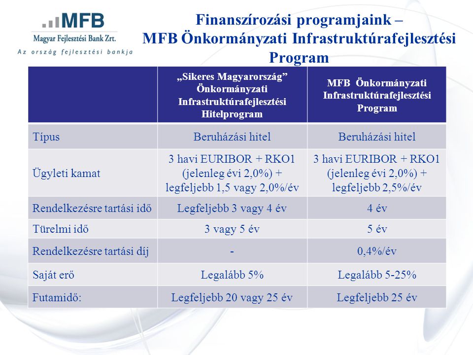„Sikeres Magyarország Önkormányzati Infrastruktúrafejlesztési Hitelprogram MFB Önkormányzati Infrastruktúrafejlesztési Program TípusBeruházási hitel Ügyleti kamat 3 havi EURIBOR + RKO1 (jelenleg évi 2,0%) + legfeljebb 1,5 vagy 2,0%/év 3 havi EURIBOR + RKO1 (jelenleg évi 2,0%) + legfeljebb 2,5%/év Rendelkezésre tartási időLegfeljebb 3 vagy 4 év4 év Türelmi idő3 vagy 5 év5 év Rendelkezésre tartási díj-0,4%/év Saját erőLegalább 5%Legalább 5-25% Futamidő:Legfeljebb 20 vagy 25 évLegfeljebb 25 év Finanszírozási programjaink – MFB Önkormányzati Infrastruktúrafejlesztési Program