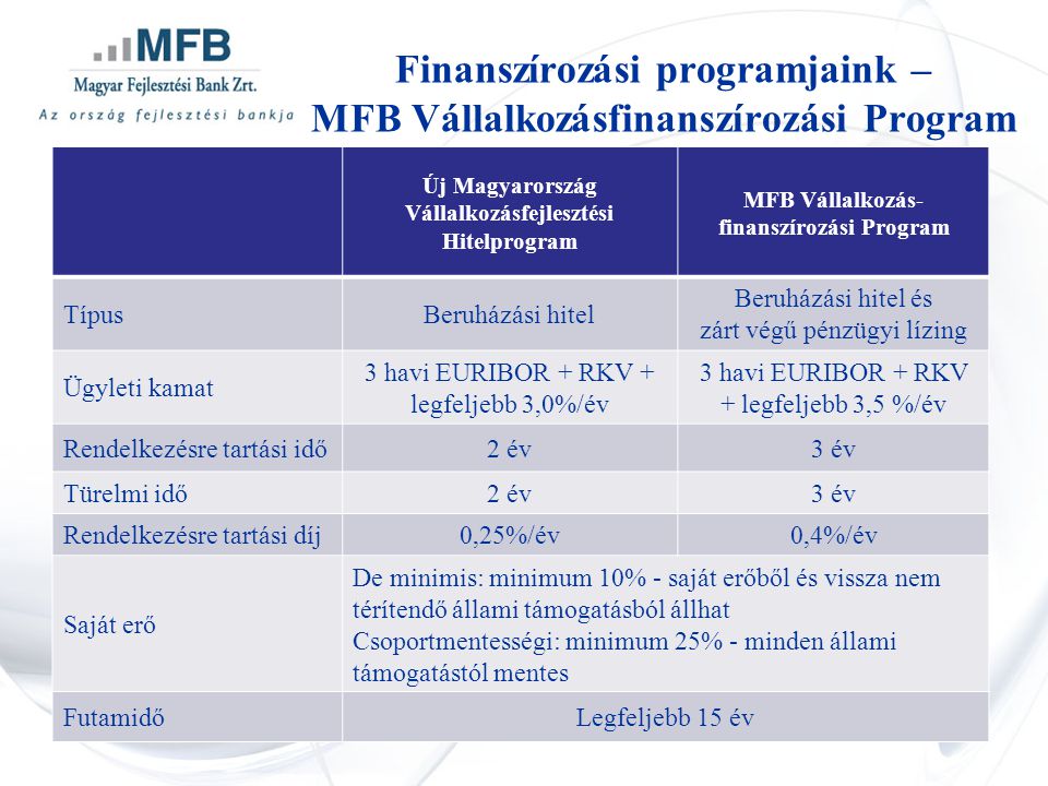Új Magyarország Vállalkozásfejlesztési Hitelprogram MFB Vállalkozás- finanszírozási Program TípusBeruházási hitel Beruházási hitel és zárt végű pénzügyi lízing Ügyleti kamat 3 havi EURIBOR + RKV + legfeljebb 3,0%/év 3 havi EURIBOR + RKV + legfeljebb 3,5 %/év Rendelkezésre tartási idő2 év3 év Türelmi idő2 év3 év Rendelkezésre tartási díj0,25%/év0,4%/év Saját erő De minimis: minimum 10% - saját erőből és vissza nem térítendő állami támogatásból állhat Csoportmentességi: minimum 25% - minden állami támogatástól mentes FutamidőLegfeljebb 15 év Finanszírozási programjaink – MFB Vállalkozásfinanszírozási Program