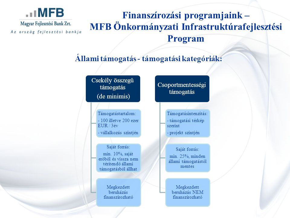Finanszírozási programjaink – MFB Önkormányzati Infrastruktúrafejlesztési Program Csekély összegű támogatás (de minimis) Támogatástartalom: illetve 200 ezer EUR / 3év - vállalkozás szintjén Saját forrás: min.