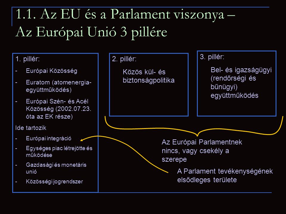 1.1. Az EU és a Parlament viszonya – Az Európai Unió 3 pillére 1.
