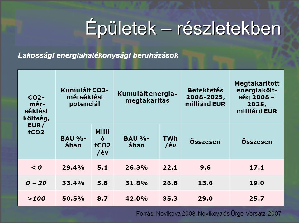 Épületek – részletekben CO2- mér- séklési költség, EUR/ tCO2 Kumulált CO2- mérséklési potenciál Kumulált energia- megtakarítás Befektetés , milliárd EUR Megtakarított energiakölt- ség 2008 – 2025, milliárd EUR BAU %- ában Milli ó tCO2 /év BAU %- ában TWh /év Összesen < 029.4% % – % % > % % Forrás: Novikova 2008, Novikova és Ürge-Vorsatz, 2007 Lakossági energiahatékonysági beruházások