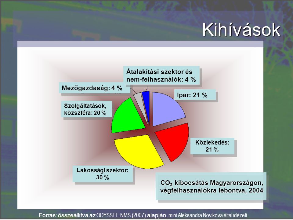 Kihívások CO 2 kibocsátás Magyarországon, végfelhasználókra lebontva, 2004 Forrás : összeállítva az ODYSSEE NMS (2007) alapján, mint Aleksandra Novikova által idézett Ipar: 21 % Közlekedés: 21 % Mezőgazdaság: 4 % Szolgáltatások, közszféra: 20 % Lakossági szektor: 30 % Átalakítási szektor és nem-felhasználók: 4 % Átalakítási szektor és nem-felhasználók: 4 %