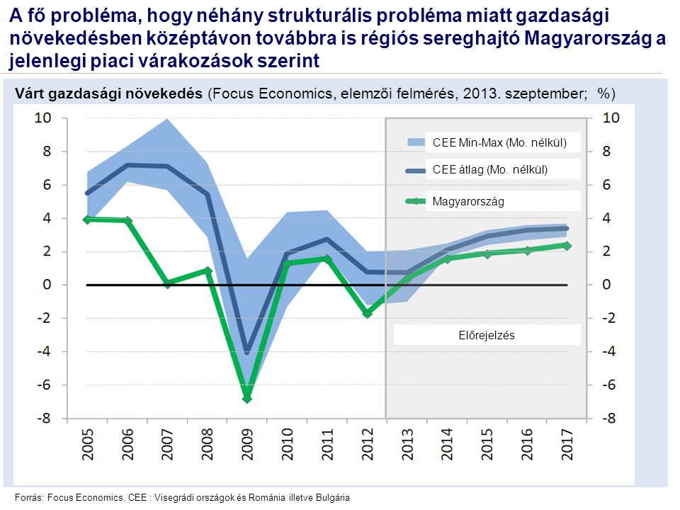 Forrás: Focus Economics, CEE : Visegrádi országok és Románia illetve Bulgária Várt gazdasági növekedés (Focus Economics, elemzői felmérés, 2013.