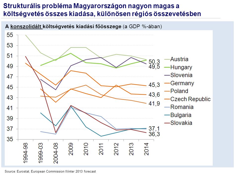 Source: Eurostat, European Commission Winter 2013 forecast Strukturális probléma Magyarországon nagyon magas a költségvetés összes kiadása, különösen régiós összevetésben A konszolidált költségvetés kiadási főösszege (a GDP %-ában)