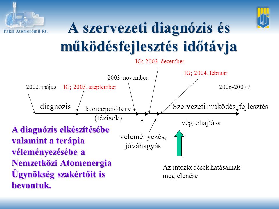 A szervezeti diagnózis és működésfejlesztés időtávja diagnózis koncepció terv (tézisek) Szervezeti működés fejlesztés 2003.