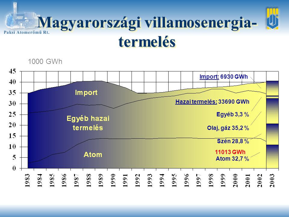 Magyarországi villamosenergia- termelés Hazai termelés: GWh Egyéb 3,3 % Olaj, gáz 35,2 % Szén 28,8 % Atom 32,7 % Import: 6930 GWh 1000 GWh GWh