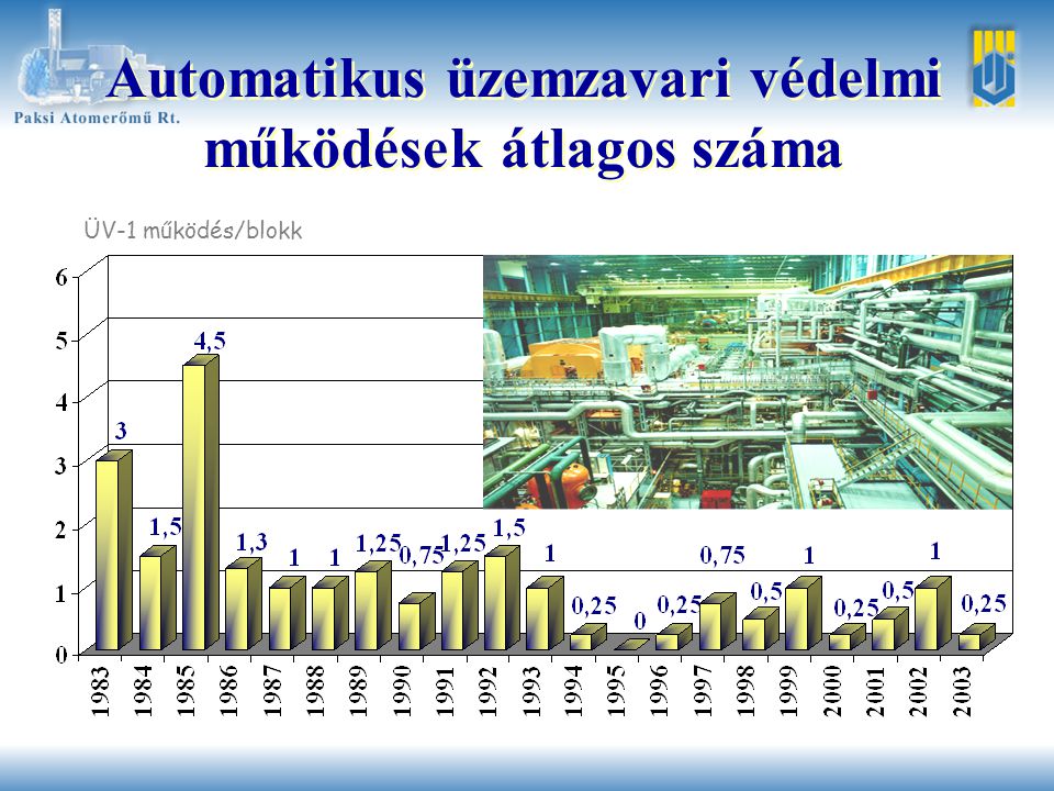 Automatikus üzemzavari védelmi működések átlagos száma ÜV-1 működés/blokk